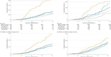 Significant association found between all-cause mortality and weight loss in older adults