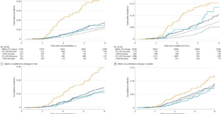 Significant association found between all-cause mortality and weight loss in older adults