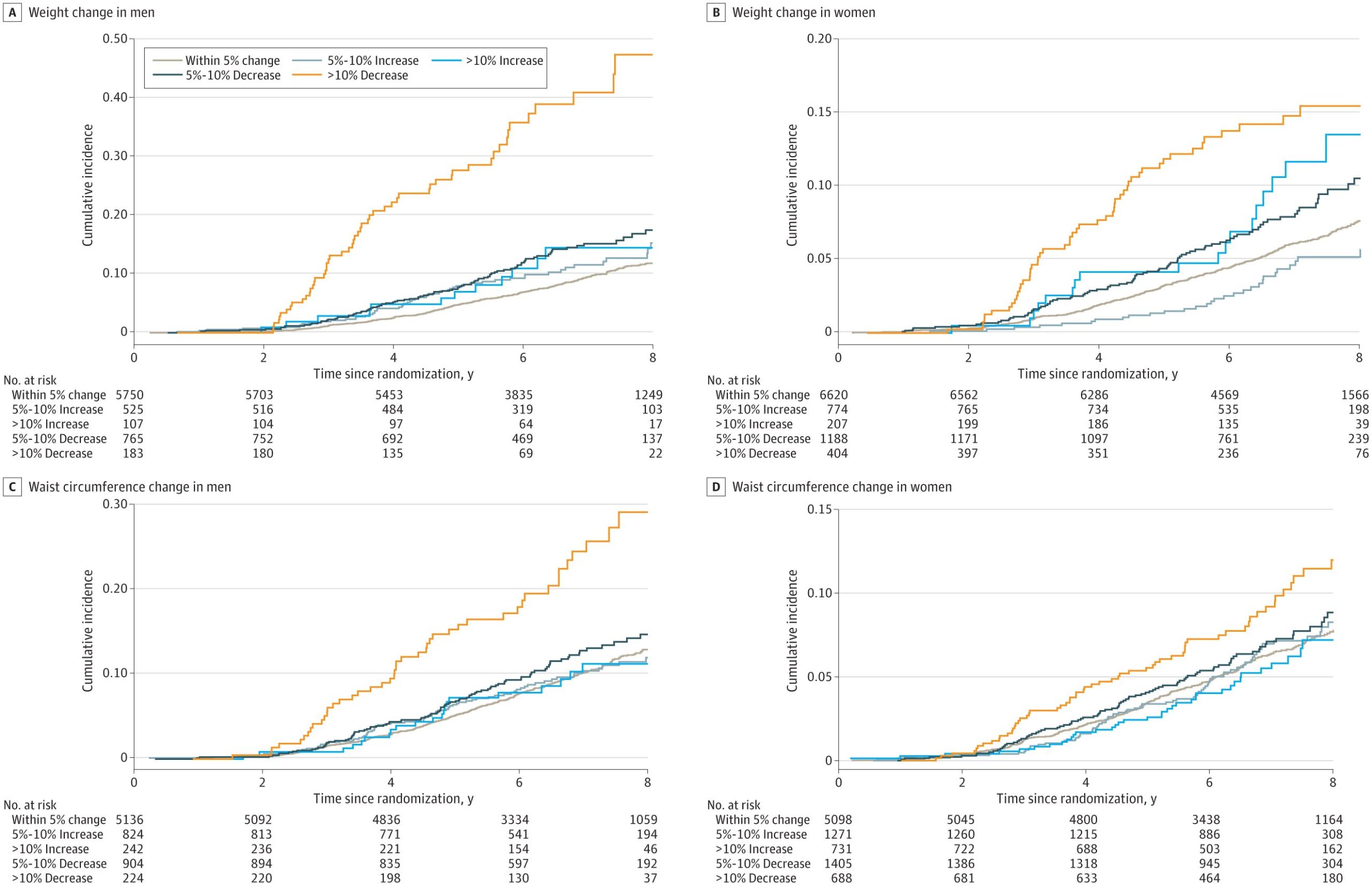 Significant association found between all-cause mortality and weight loss in older adults