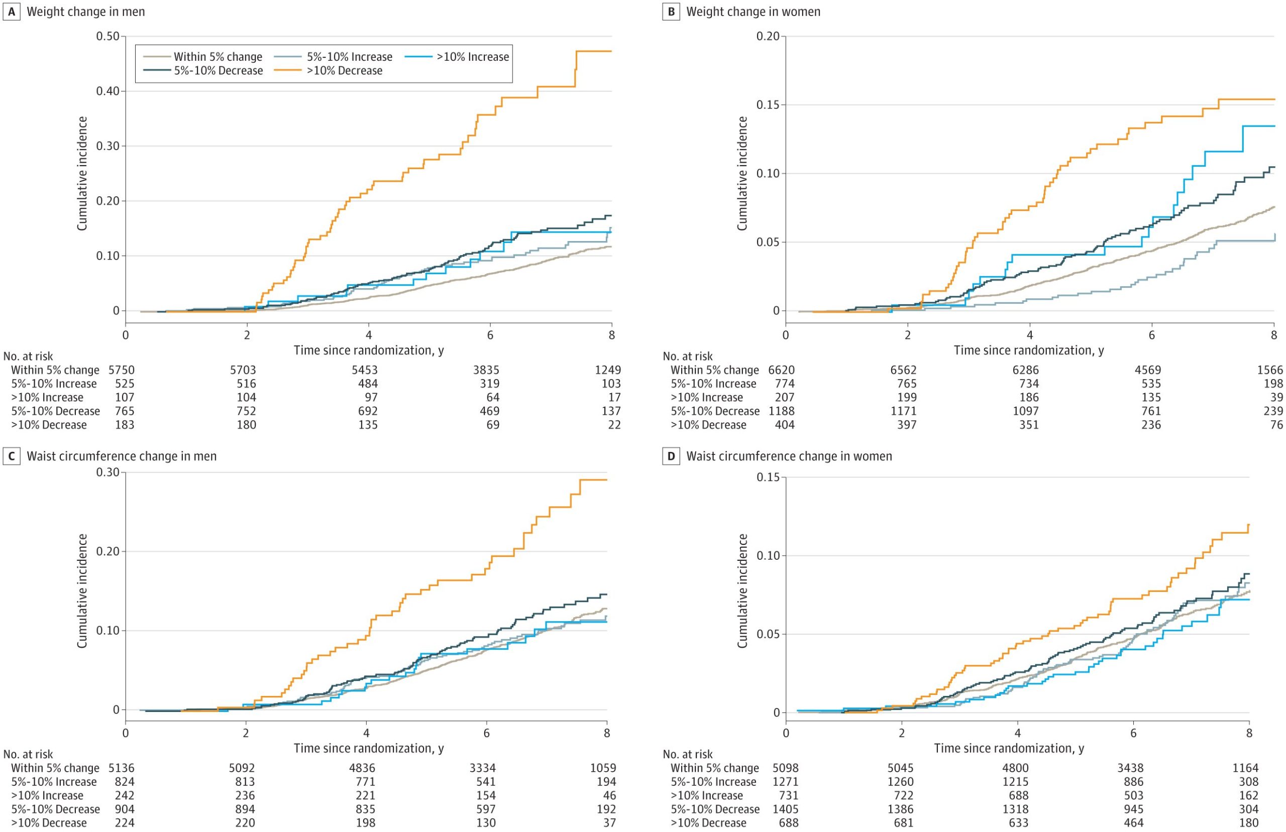 Significant Association Found Between All-Cause Mortality And Weight Loss In Older Adults